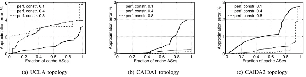 Fig. 1: Approximation error for the energy and bandwidth costs with trafﬁc-demand vector T1 and location-oblivious bandwidth pricing.