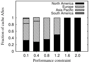 Fig. 4: Geographic distribution of cache ASes in the optimal deploy-ment for the UCLA topology, trafﬁc-demand vector T1, and location-oblivious bandwidth pricing.