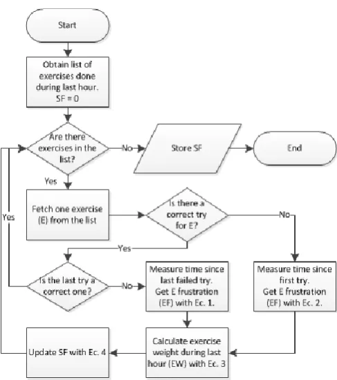 Fig. 2 Flowchart for model to predict the level of frustration of a student (SF) in the Khan Academy Platform 
