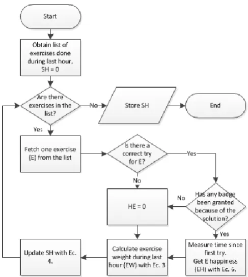 Fig. 5 Flowchart representing the model to infer the student boredom (SB) 