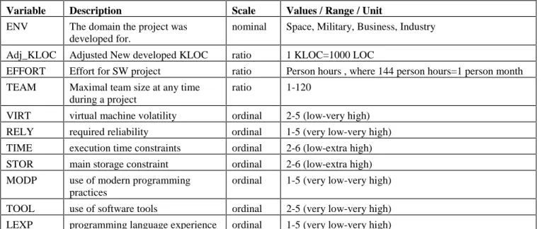 Table 1: Variables from the ESA Database
