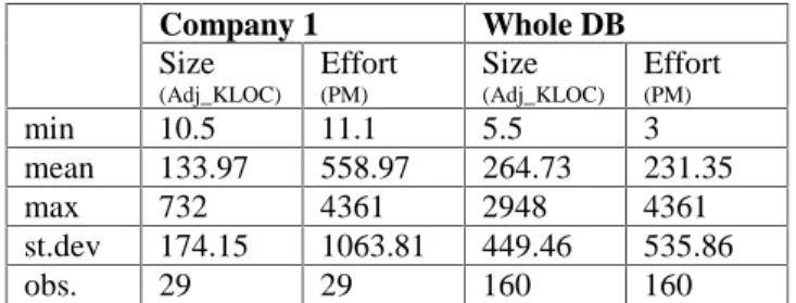 Table 2 summarizes the descriptive statistics for system size (in adjusted KLOC: Adj_KLOC) and project effort (in person-month: PM)