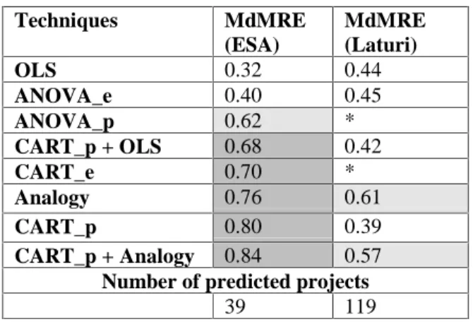 Table 4: Average results over all hold out samples using the whole database