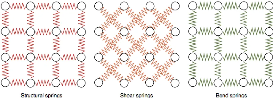 Figure 3.1: Massless springs types.