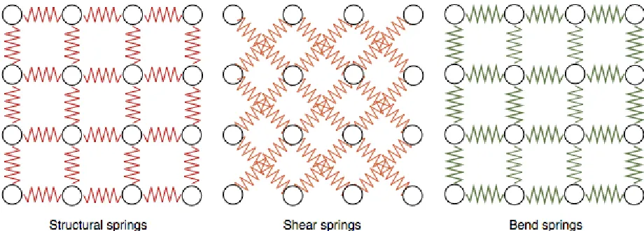 Figure 3.1: Massless springs types.