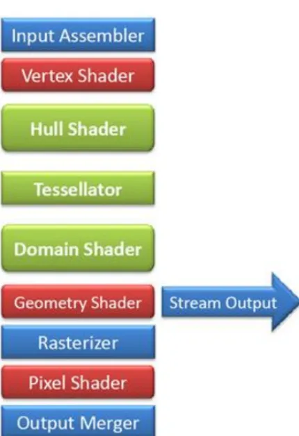 Figure 3.2: DirectX 11 graphics pipeline.