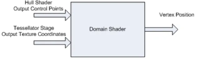 Figure 3.4: Domain shader