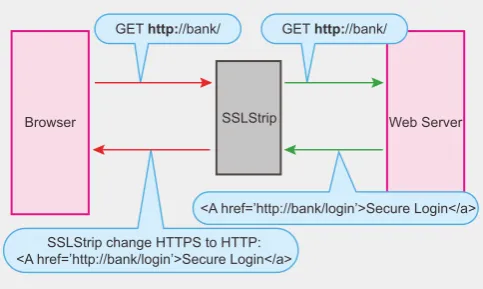 Figure 4. The HTTPS links are converted to HTTP
