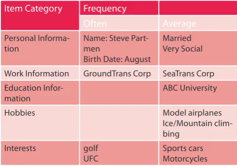 Table 1. Gathered information matrix example for Steve Partmen