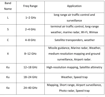 Table 1.1 Microwave Frequency Bands 