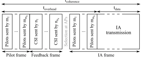 Fig. 2.Frame format for IA in a node subset of a wireless access network.