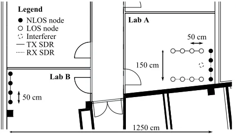 Fig. 3.Node setup for practical experiments on SDRs.