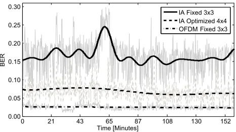 Fig. 7.THP over six hours during daytime for 16-QAM in LOS setup.