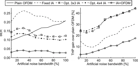 Fig. 9.THP gain over plain OFDM and BER in the “closer” setup.