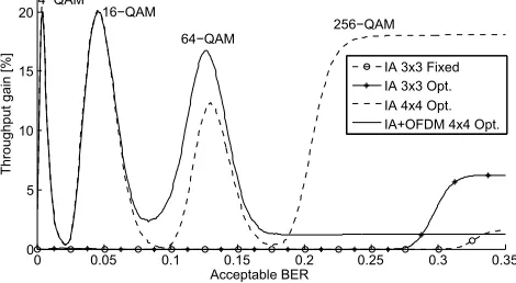Fig. 11.THP gain compared to OFDM 4×4 Optimized in our NLOS setup.