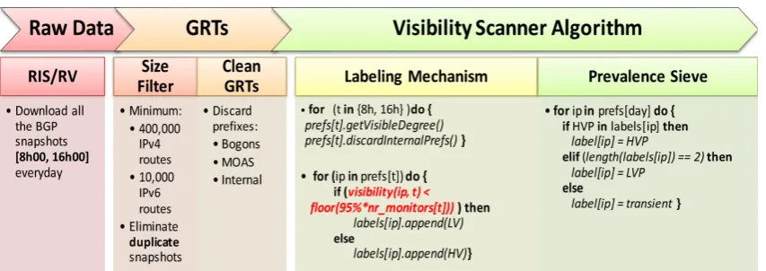 Figure 3.1: Methodology used for determining the LVPs and the HVPs.