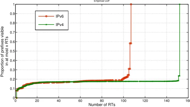 Figure 3.2: The Empirical CDF for preﬁx visibility within the sample of Global RoutingTables (RTs), both for IPv4 and IPv6.