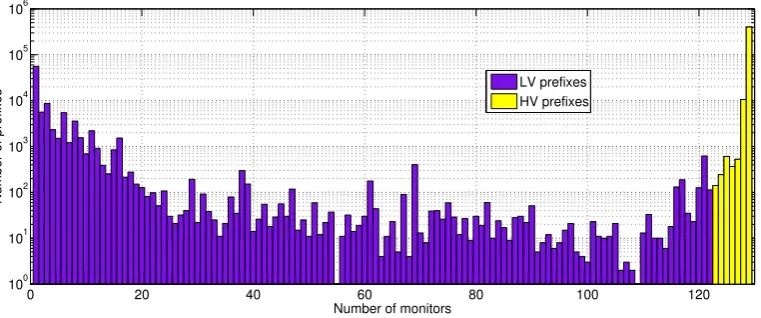 Figure 3.4: IPv4 Preﬁx length visibility:a certain mask length. The color code represents the visibility distribution of the preﬁxeswithin each preﬁx-length category, according with the visibility degrees marked in the each bar shows the number of preﬁxes withcolor legend in the right part of the plot.