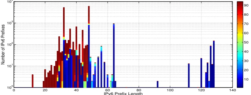 Figure 3.5: IPv6 Preﬁx length visibility: the bars are color-coded to show the visibilitydegree of the preﬁxes: from dark blue for LV, going to dark red for HV.