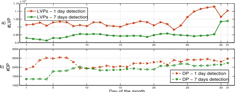 Figure 3.7: Comparing the visibility status determined for one-day and the visibilitystatus calculated throughout a period of seven-days for IPv4 preﬁxes.