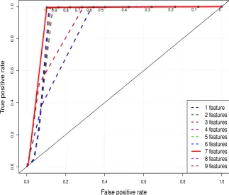 Figure 4.2: Threshold-average ROC curves for performance estimation of the decisiontree built with the 9 feature-sets