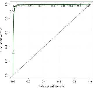 Figure 4.3: Threshold-average ROC curve of the boosted decision trees derived using eachof the 989 possible data splits.