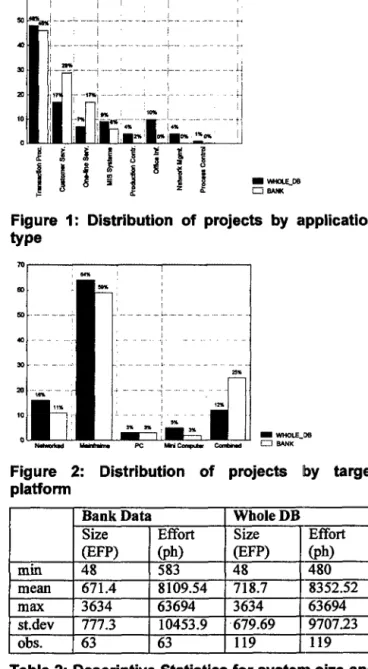 Table  2  summarizes the  descriptive  statistics for  system  size (EFP) and project effort (person-hours: ph)