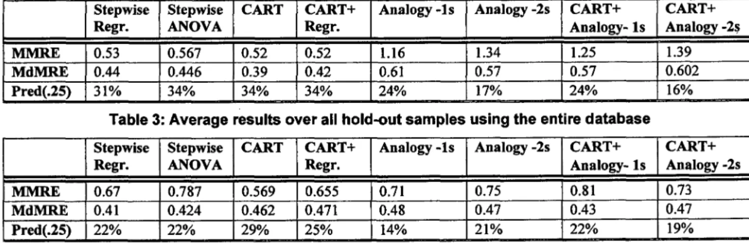 Table  3  and Table 4  show the cross-validation results of  comparing  the  modeling  techniques in  terms of  MMRE,  MdMRE,  and Pred(.25) for the whole data set and for the  bank  data,  respectively