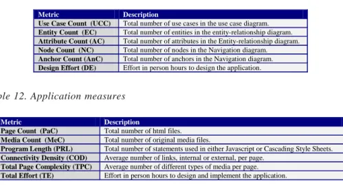 Table 12. Application measures