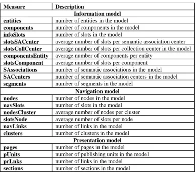 Table 15. Measures for design model