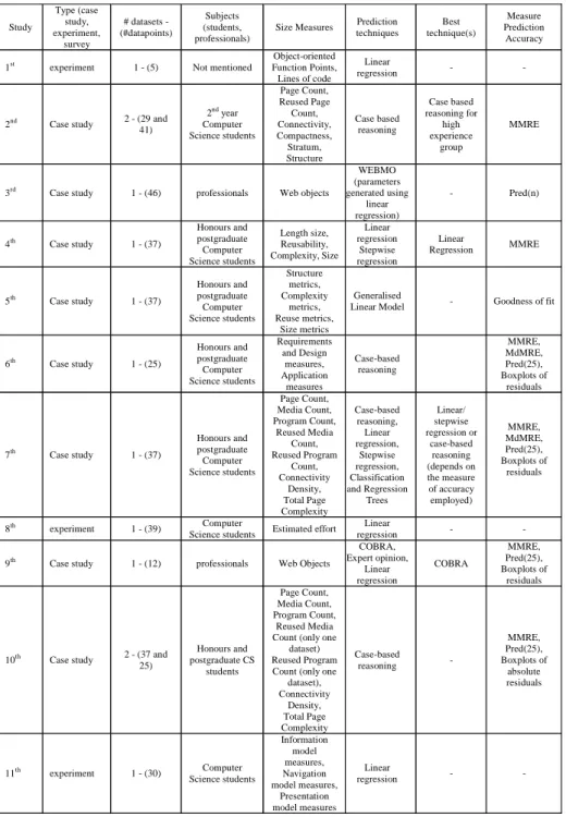 Table 16. Summary of literature in Web cost estimation Study  Type (case study,  experiment,  survey  # datasets -  (#datapoints)  Subjects  (students,  professionals) 