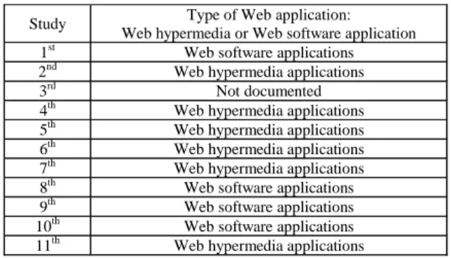 Table 17. Types of Web applications used in Web cost estimation studies