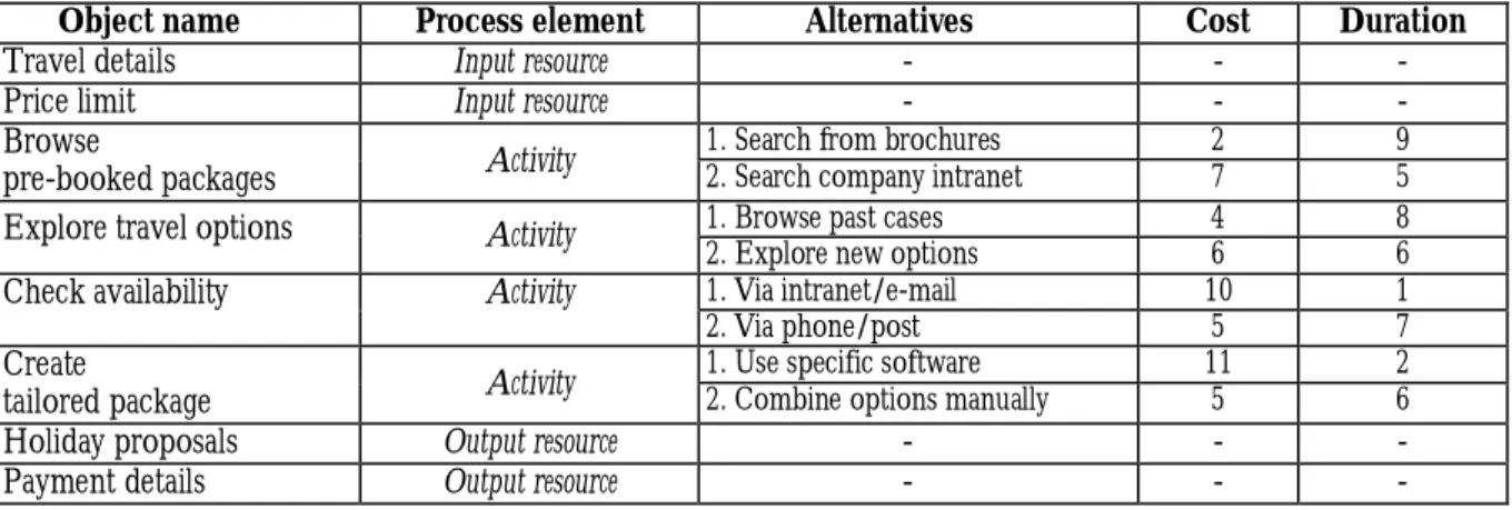 Table 1. Process map as a set of process elements, cost and duration 