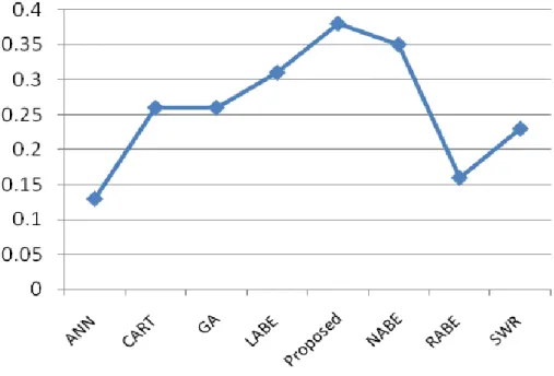 Figure 7. Evaluation of proposed method versus other methods based on PRED (0.25).  