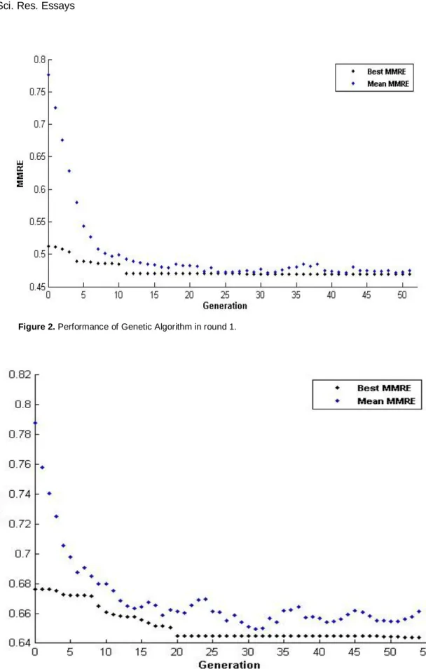 Figure 2. Performance of Genetic Algorithm in round 1. 
