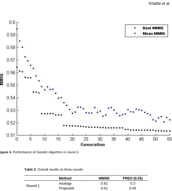 Figure 4. Performance of Genetic Algorithm in round 3. 