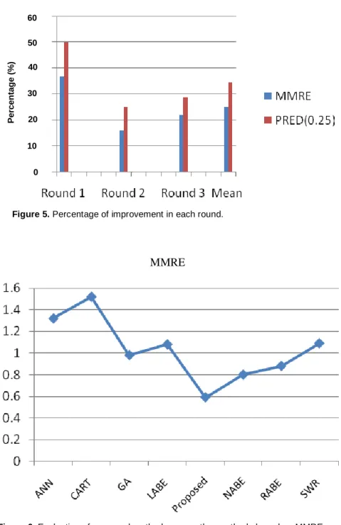 Figure 6. Evaluation of proposed method versus other methods based on MMRE. 