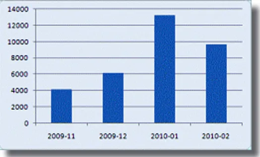 Figure 10. ZeuS samples from November 2009 to February 2010
