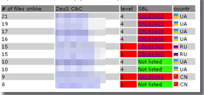 Figure 15. Top bulletproof-hosted ZeuS domains