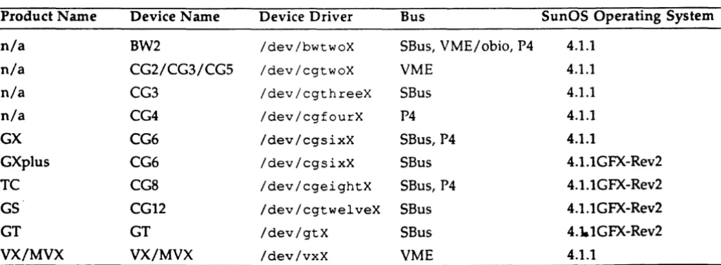 Table A-1 Supported Device/Bus/Operating System Configurations 