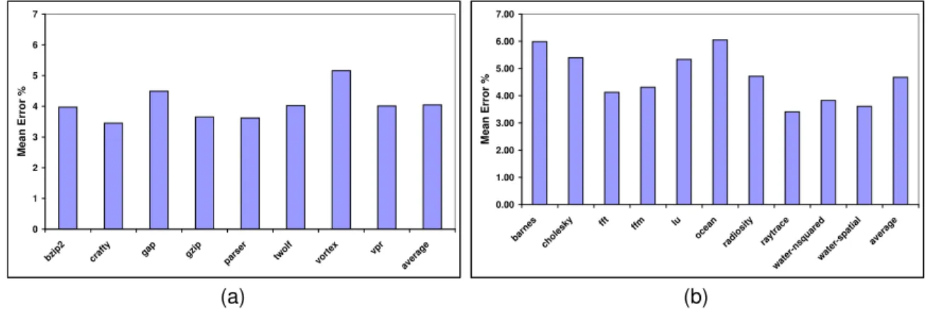 Figure 9. Mean absolute error for energy-delay predictions for (a) TLS programs and (b) Splash-2 programs