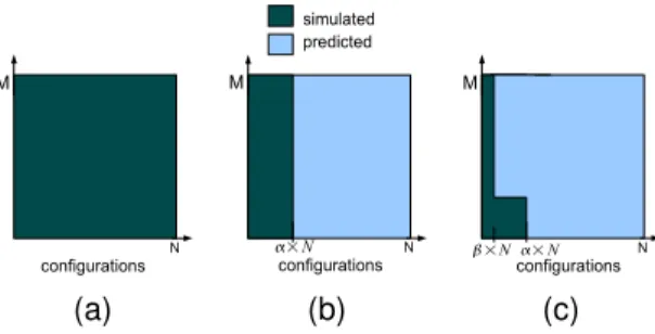 Figure 1. Fraction of the space simulated and predicted shown for (a) full simulation with no prediction (b) per program prediction and (c) cross program prediction.