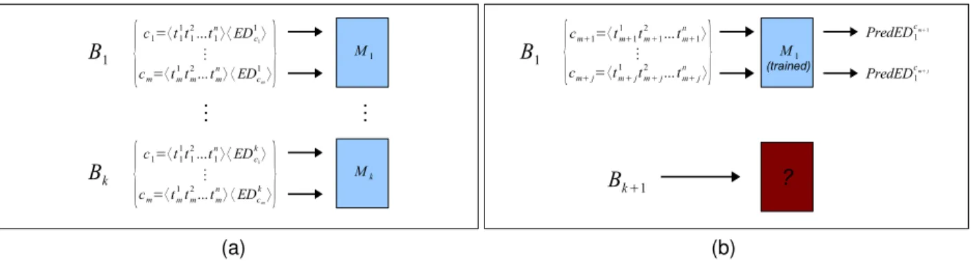 Figure 3. Building a predictor per program. The predictor is (a) trained and (b) probed for a prediction.