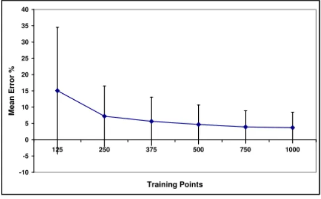 Figure 7. Mean absolute error in energy-delay predictions for increasing size of training data.