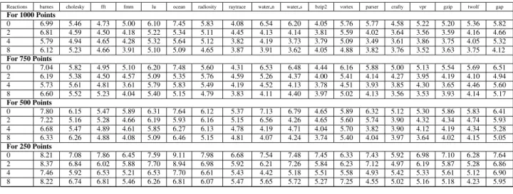 Table 2. Mean absolute error with varying number of reactions and training points for Splash-2 benchmarks 0.001.002.003.004.005.006.00 ba rne s chol es ky fft ffm lu oc ea nra di os ity ra yt ra ce w at er -ns qua re dwater -s pa tia l bz ip2 cr af ty ga p