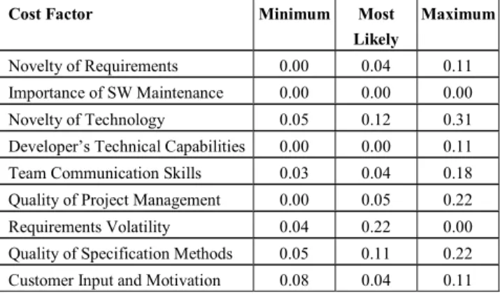 Table 3. Std. Deviation after Personal Interviews