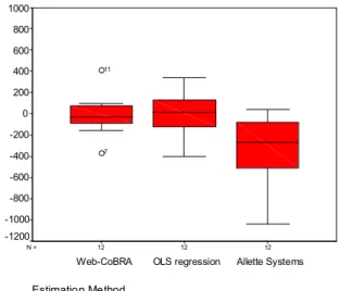 Table 5 presents a summary of the MRE results. The different estimation methods are compared in terms of the Min, Max, Mean, and Median MRE