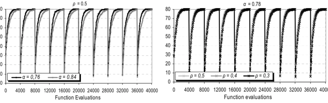 Figure 4. Averaged best-so-far performance of BAA. Parameters: γ = 0.07 and N = 10. 