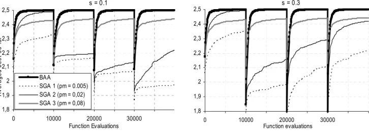 Figure 7. BAA and SGA on the dynamic Schaffer function. SGA: N = 20; p c  = 0.9. BAA: N = 20; α = 0.68, ρ = 0.5, γ = 0.07