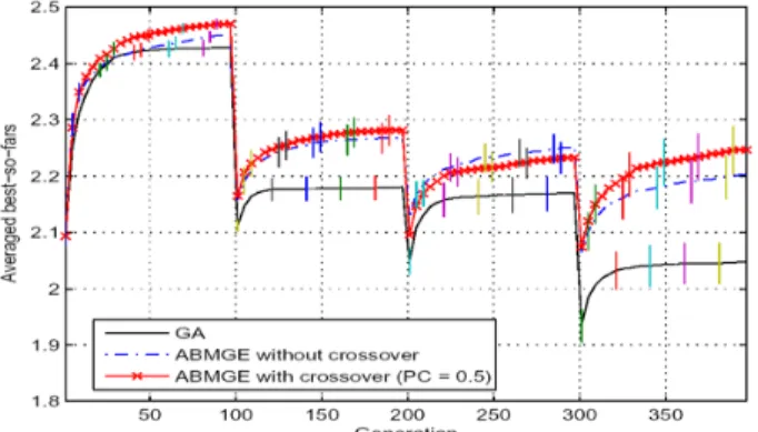 Figure 9. Comparing BAA with original graph and Binary  Ant System-like graph (v-BAA) on the dynamic Schaffer’s 